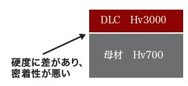 DLCコーティングの密着性