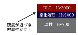 DLCコーティングの密着性を向上